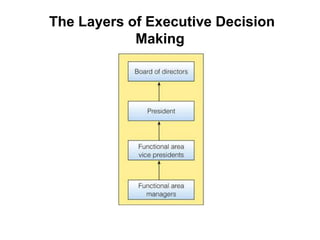 The Layers of Executive Decision
Making
 