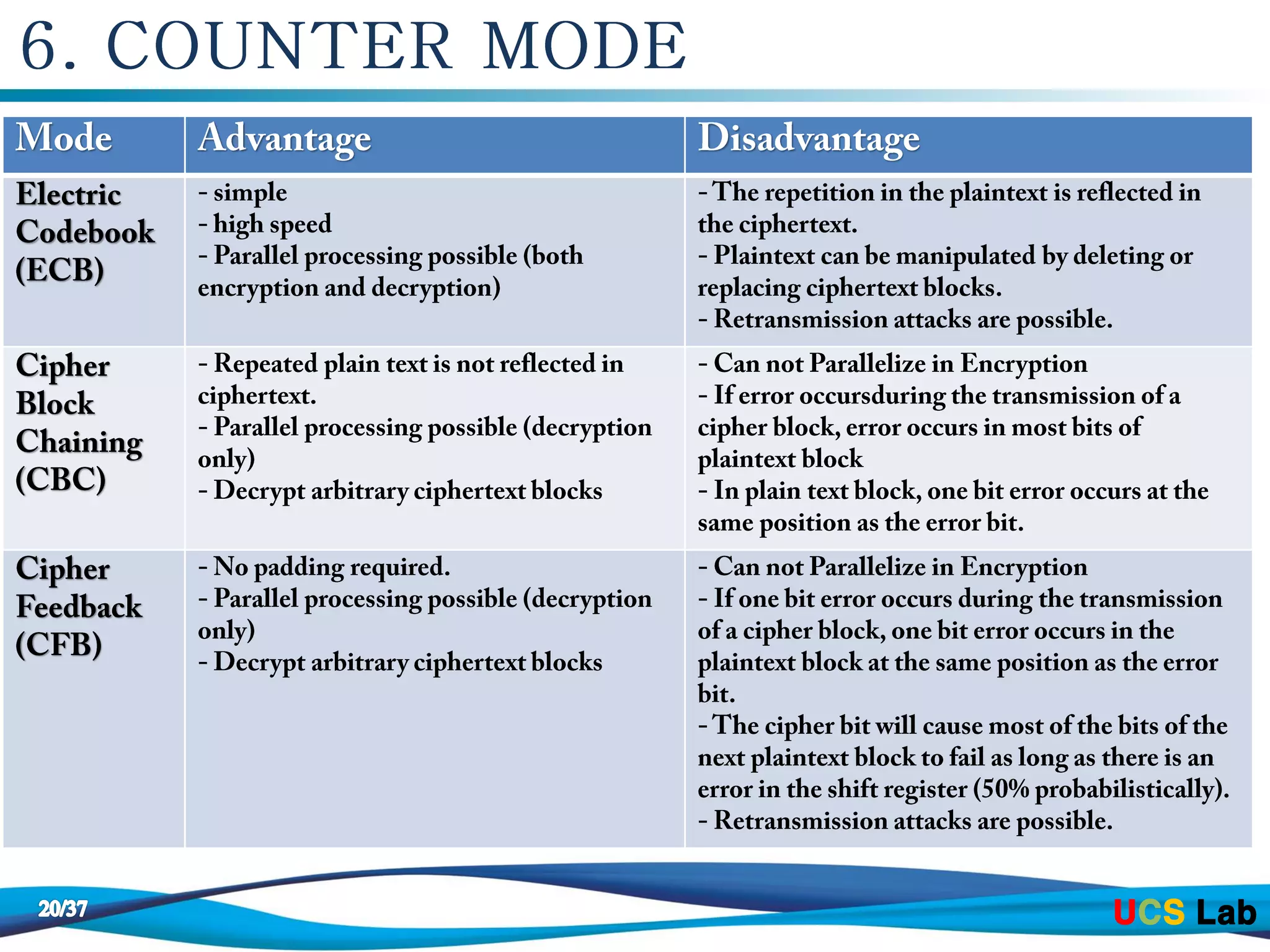 Chap06 block cipher operation | PPT