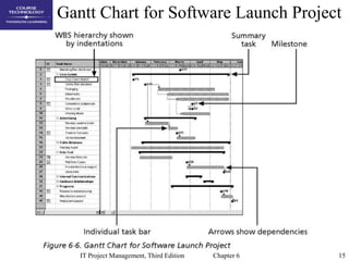 15IT Project Management, Third Edition Chapter 6
Gantt Chart for Software Launch Project
 