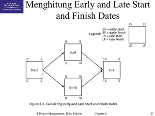 23IT Project Management, Third Edition Chapter 6
Menghitung Early and Late Start
and Finish Dates
 