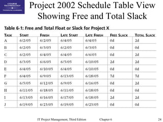 24IT Project Management, Third Edition Chapter 6
Project 2002 Schedule Table View
Showing Free and Total Slack
 