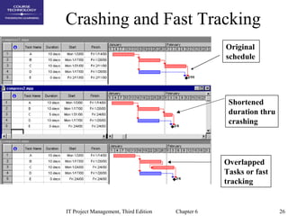 26IT Project Management, Third Edition Chapter 6
Crashing and Fast Tracking
Overlapped
Tasks or fast
tracking
Shortened
duration thru
crashing
Original
schedule
 