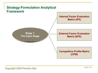 Strategy-Formulation Analytical Framework Internal Factor Evaluation Matrix (IFE) External Factor Evaluation Matrix (EFE) Competitive Profile Matrix (CPM) Stage 1: The Input Stage 
