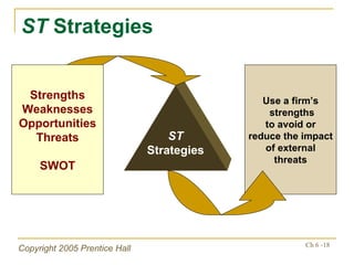 ST  Strategies Use a firm’s  strengths to avoid or reduce the impact of external threats ST Strategies Strengths Weaknesses Opportunities Threats SWOT 