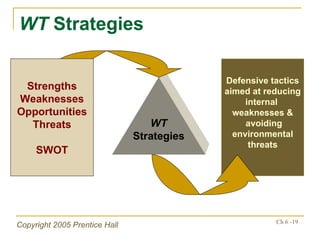 WT  Strategies Defensive tactics aimed at reducing internal  weaknesses &  avoiding environmental threats WT Strategies Strengths Weaknesses Opportunities Threats SWOT 