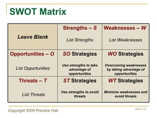 SWOT Matrix WT   Strategies   Minimize weaknesses and avoid threats ST   Strategies Use strengths to avoid threats Threats –  T List Threats WO  Strategies Overcoming weaknesses by taking advantage of opportunities SO  Strategies Use strengths to take advantage of opportunities Opportunities –  O   List Opportunities Weaknesses –  W   List Weaknesses Strengths –  S List Strengths Leave Blank 