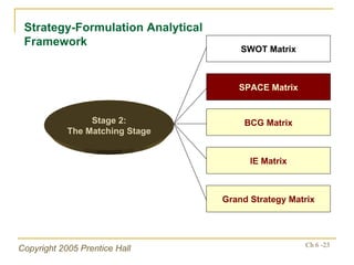 Strategy-Formulation Analytical Framework SWOT Matrix SPACE Matrix BCG Matrix IE Matrix Grand Strategy Matrix Stage 2: The Matching Stage 