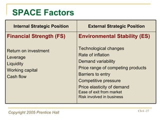 SPACE Factors Environmental Stability (ES) Technological changes Rate of inflation Demand variability Price range of competing products Barriers to entry Competitive pressure Price elasticity of demand Ease of exit from market  Risk involved in business Financial Strength (FS) Return on investment Leverage Liquidity Working capital Cash flow External Strategic Position Internal Strategic Position 