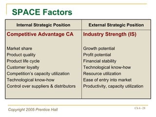 SPACE Factors Industry Strength (IS) Growth potential Profit potential Financial stability Technological know-how Resource utilization Ease of entry into market Productivity, capacity utilization Competitive Advantage CA Market share Product quality Product life cycle Customer loyalty Competition’s capacity utilization Technological know-how Control over suppliers & distributors External Strategic Position Internal Strategic Position 