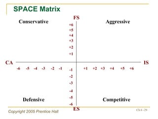 SPACE Matrix FS +6 +1 +5 +4 +3 +2 -6 -5 -4 -3 -2 -1 -6 -5 -4 -3 -2 -1 +1 +2 +3 +4 +5 +6 ES CA IS Conservative Aggressive Defensive Competitive 