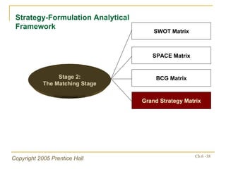 Strategy-Formulation Analytical Framework SWOT Matrix SPACE Matrix BCG Matrix Grand Strategy Matrix Stage 2: The Matching Stage 