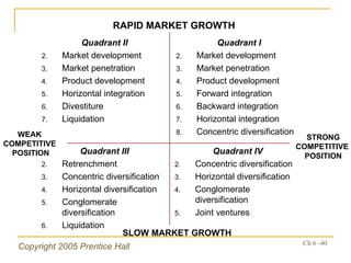 Quadrant IV Concentric diversification Horizontal diversification Conglomerate diversification Joint ventures Quadrant III Retrenchment Concentric diversification Horizontal diversification Conglomerate diversification Liquidation Quadrant I Market development Market penetration Product development Forward integration Backward integration Horizontal integration Concentric diversification Quadrant II Market development Market penetration Product development Horizontal integration Divestiture Liquidation RAPID MARKET GROWTH SLOW MARKET GROWTH WEAK  COMPETITIVE  POSITION STRONG COMPETITIVE  POSITION 