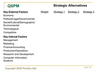 QSPM Strategic Alternatives Key Internal Factors Management Marketing Finance/Accounting Production/Operations Research and Development Computer Information Systems Strategy 3 Strategy 2 Strategy 1 Weight Key External Factors Economy Political/Legal/Governmental Social/Cultural/Demographic/Environmental Technological Competitive 