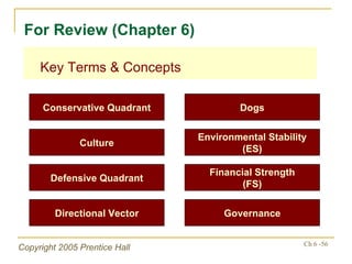 Key Terms & Concepts For Review (Chapter 6) Conservative Quadrant Dogs Culture Environmental Stability (ES) Defensive Quadrant Financial Strength (FS) Directional Vector Governance 