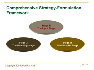 Comprehensive Strategy-Formulation Framework Stage 1: The Input Stage Stage 2: The Matching Stage Stage 3: The Decision Stage 