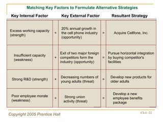 Key Internal Factor Key External Factor Resultant Strategy Matching Key Factors to Formulate Alternative Strategies Develo...