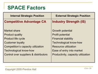 SPACE Factors Industry Strength (IS) Growth potential Profit potential Financial stability Technological know-how Resource...