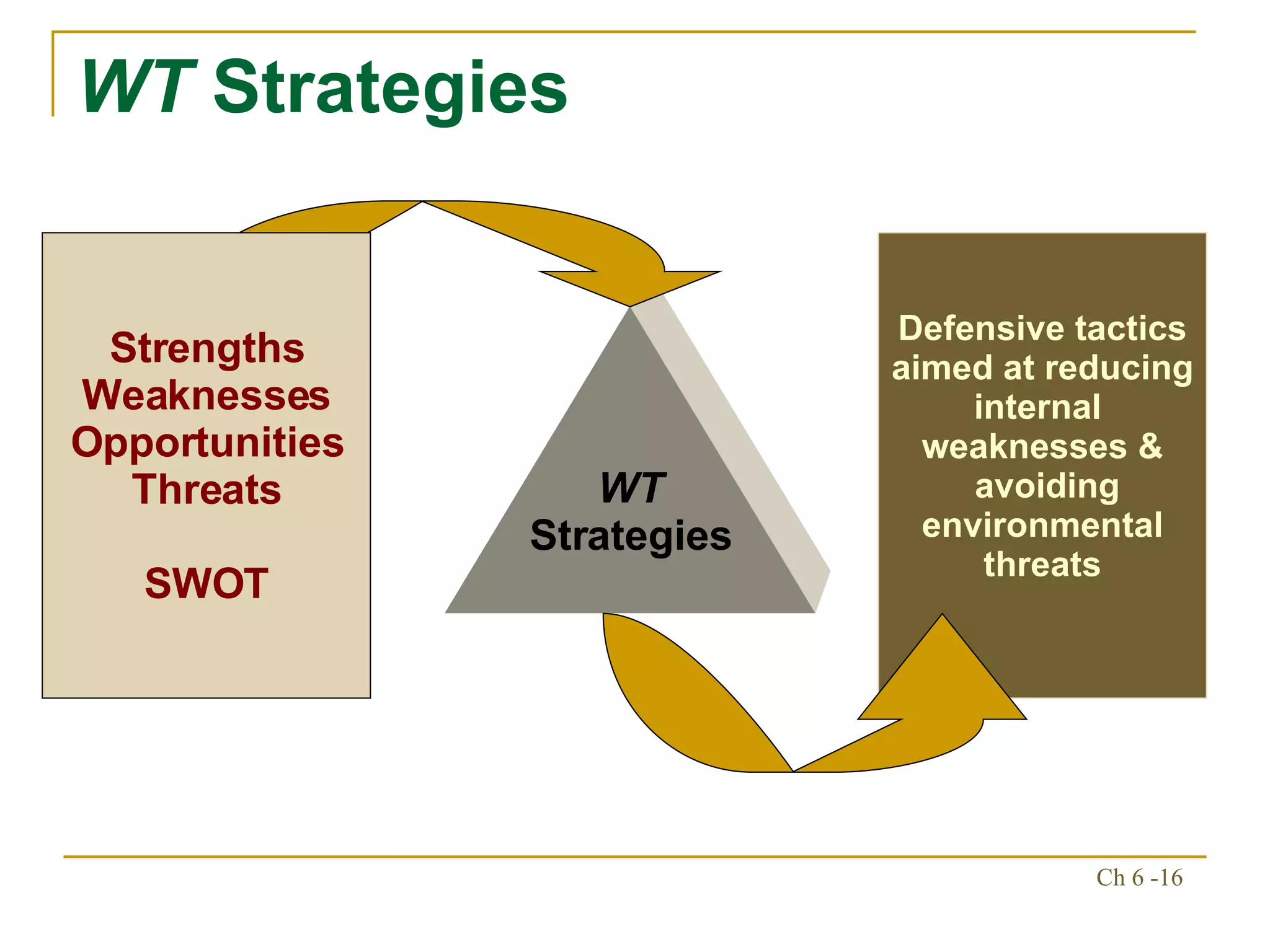 WT  Strategies Defensive tactics aimed at reducing internal  weaknesses &  avoiding environmental threats WT Strategies Strengths Weaknesses Opportunities Threats SWOT 