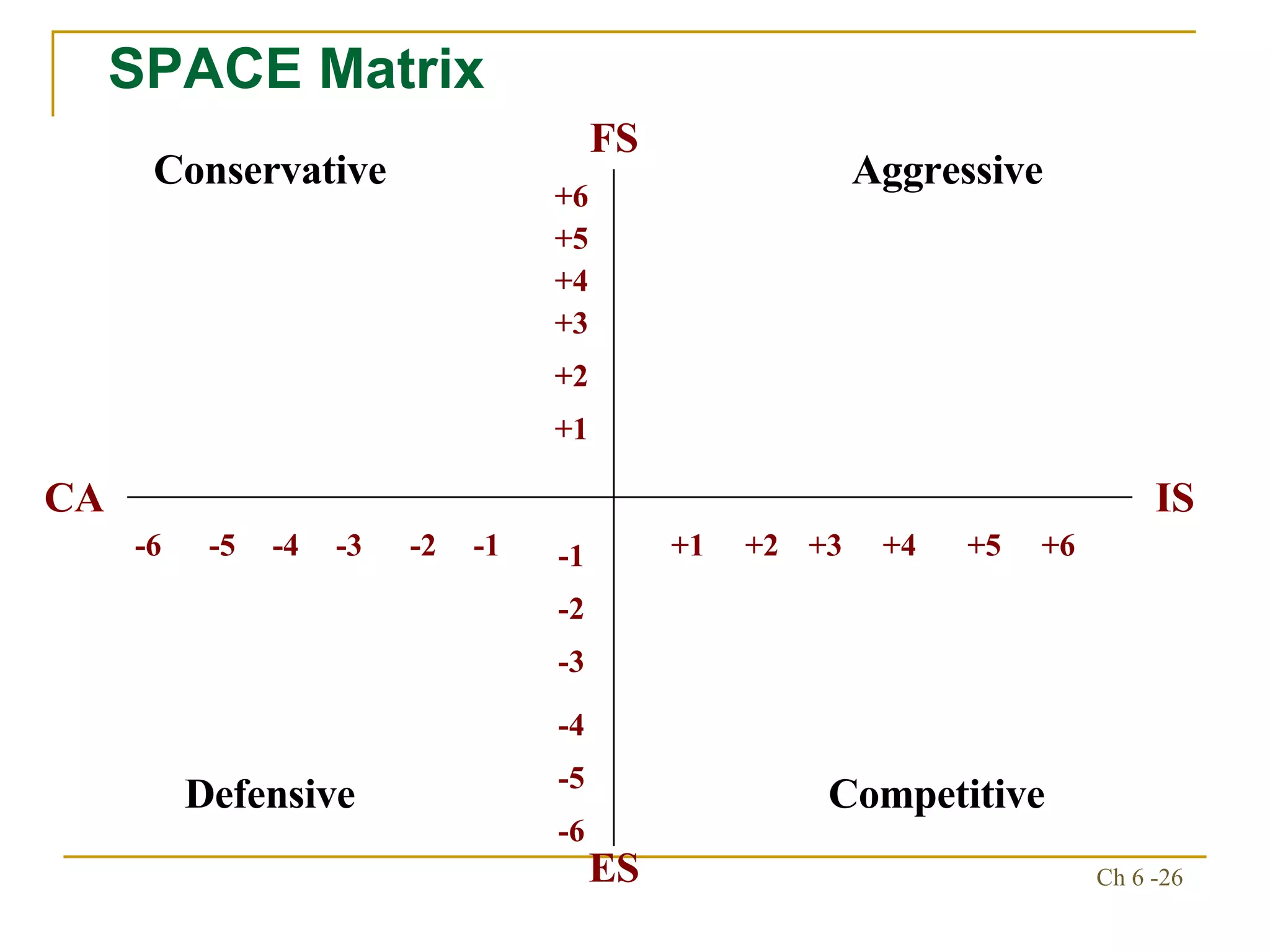 SPACE Matrix FS +6 +1 +5 +4 +3 +2 -6 -5 -4 -3 -2 -1 -6 -5 -4 -3 -2 -1 +1 +2 +3 +4 +5 +6 ES CA IS Conservative Aggressive Defensive Competitive 