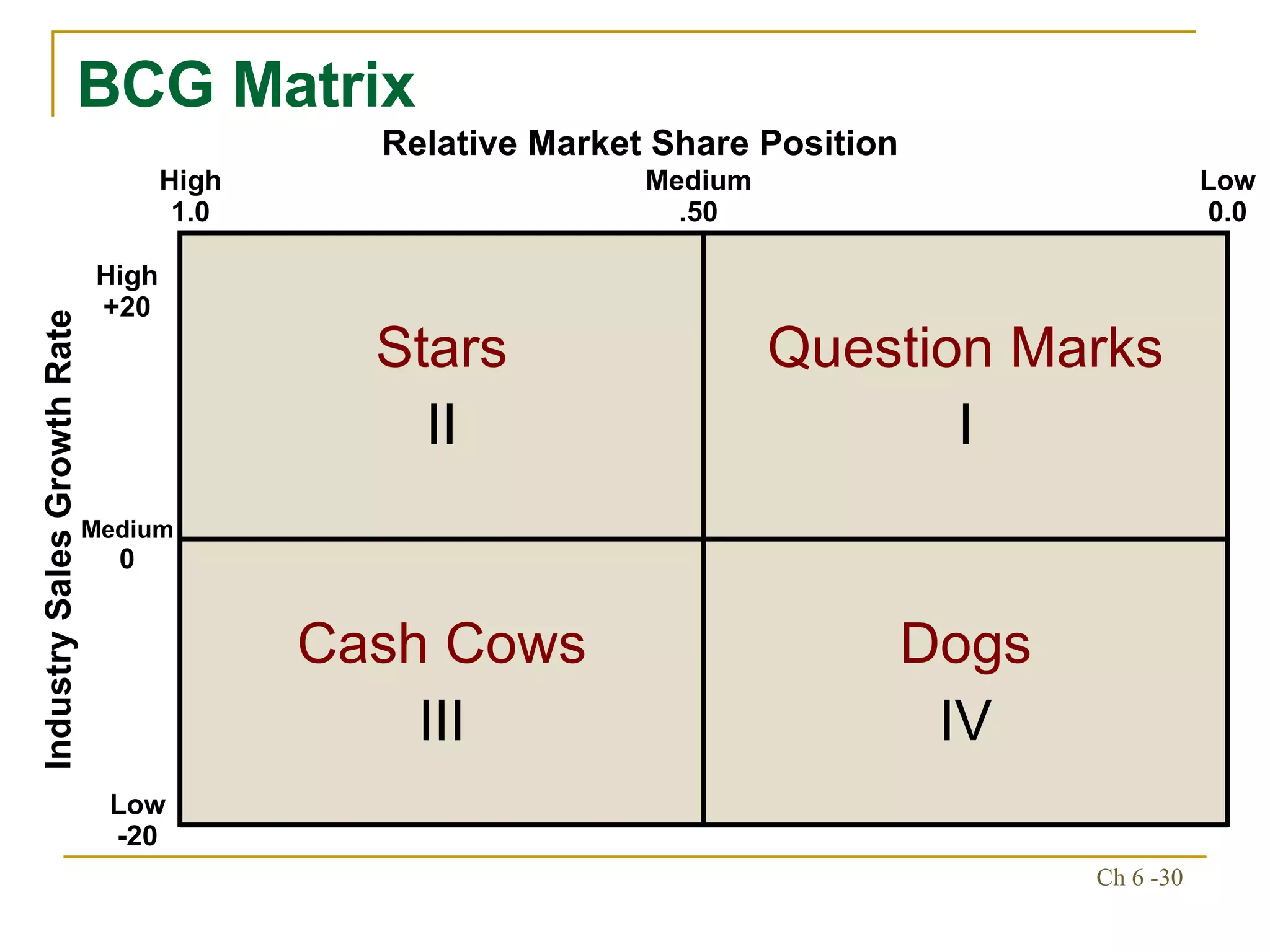 BCG Matrix Relative Market Share Position High 1.0 Medium .50 Low 0.0 Industry Sales Growth Rate High +20 Low -20 Medium 0 Dogs IV Cash Cows III Question Marks I Stars II 