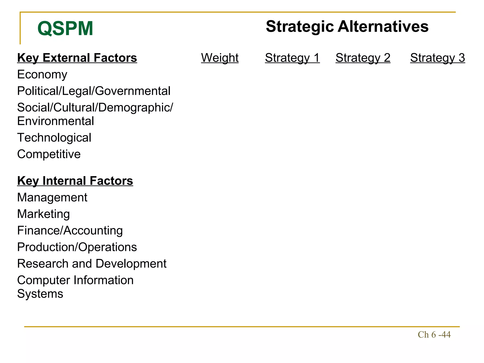 QSPM Strategic Alternatives Key Internal Factors Management Marketing Finance/Accounting Production/Operations Research and Development Computer Information Systems Strategy 3 Strategy 2 Strategy 1 Weight Key External Factors Economy Political/Legal/Governmental Social/Cultural/Demographic/Environmental Technological Competitive 