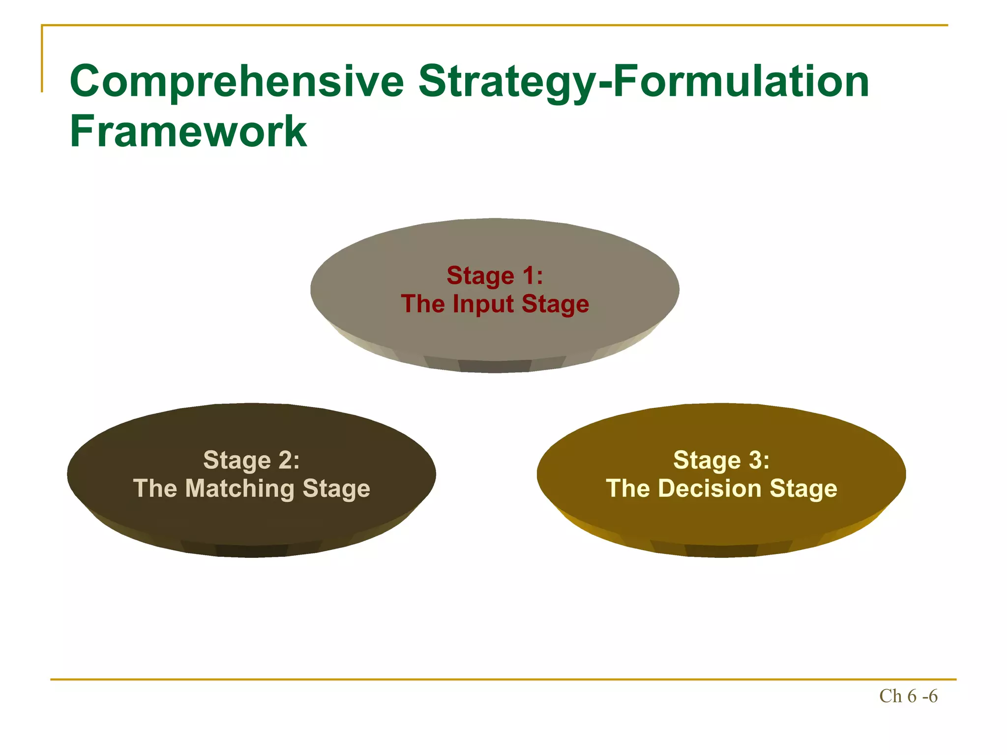 Comprehensive Strategy-Formulation Framework Stage 1: The Input Stage Stage 2: The Matching Stage Stage 3: The Decision Stage 