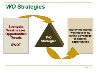 WO  Strategies Improving internal weaknesses by taking advantage of external opportunities WO Strategies Strengths Weaknesses Opportunities Threats SWOT 