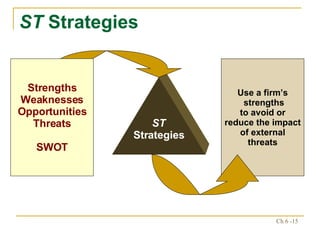 ST  Strategies Use a firm’s  strengths to avoid or reduce the impact of external threats ST Strategies Strengths Weaknesses Opportunities Threats SWOT 