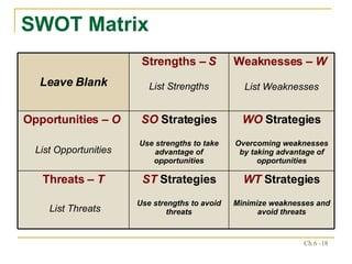 SWOT Matrix WT   Strategies   Minimize weaknesses and avoid threats ST   Strategies Use strengths to avoid threats Threats –  T List Threats WO  Strategies Overcoming weaknesses by taking advantage of opportunities SO  Strategies Use strengths to take advantage of opportunities Opportunities –  O   List Opportunities Weaknesses –  W   List Weaknesses Strengths –  S List Strengths Leave Blank 