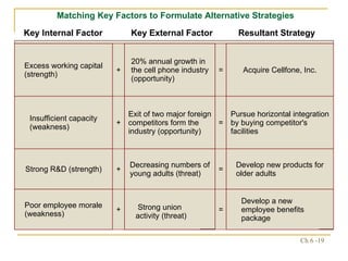 Key Internal Factor Key External Factor Resultant Strategy Matching Key Factors to Formulate Alternative Strategies Develop a new employee benefits package = Strong union activity (threat) + Poor employee morale (weakness) Develop new products for older adults = Decreasing numbers of young adults (threat) + Strong R&D (strength) Pursue horizontal integration by buying competitor's facilities = Exit of two major foreign competitors form the industry (opportunity) + Insufficient capacity (weakness) Acquire Cellfone, Inc. = 20% annual growth in the cell phone industry (opportunity) + Excess working capital (strength) 