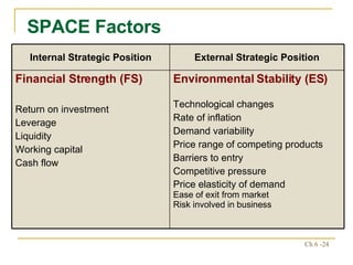 SPACE Factors Environmental Stability (ES) Technological changes Rate of inflation Demand variability Price range of competing products Barriers to entry Competitive pressure Price elasticity of demand Ease of exit from market  Risk involved in business Financial Strength (FS) Return on investment Leverage Liquidity Working capital Cash flow External Strategic Position Internal Strategic Position 