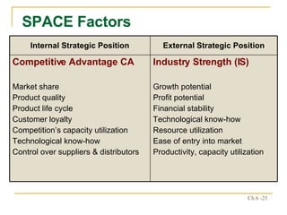 SPACE Factors Industry Strength (IS) Growth potential Profit potential Financial stability Technological know-how Resource utilization Ease of entry into market Productivity, capacity utilization Competitive Advantage CA Market share Product quality Product life cycle Customer loyalty Competition’s capacity utilization Technological know-how Control over suppliers & distributors External Strategic Position Internal Strategic Position 