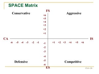 SPACE Matrix FS +6 +1 +5 +4 +3 +2 -6 -5 -4 -3 -2 -1 -6 -5 -4 -3 -2 -1 +1 +2 +3 +4 +5 +6 ES CA IS Conservative Aggressive Defensive Competitive 