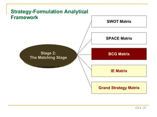 Strategy-Formulation Analytical Framework SWOT Matrix SPACE Matrix BCG Matrix IE Matrix Grand Strategy Matrix Stage 2: The Matching Stage 