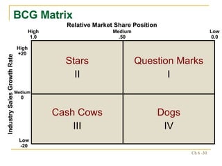 BCG Matrix Relative Market Share Position High 1.0 Medium .50 Low 0.0 Industry Sales Growth Rate High +20 Low -20 Medium 0 Dogs IV Cash Cows III Question Marks I Stars II 