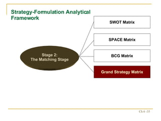 Strategy-Formulation Analytical Framework SWOT Matrix SPACE Matrix BCG Matrix Grand Strategy Matrix Stage 2: The Matching Stage 