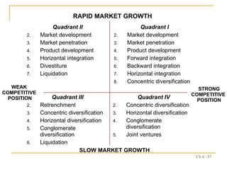 Quadrant IV Concentric diversification Horizontal diversification Conglomerate diversification Joint ventures Quadrant III Retrenchment Concentric diversification Horizontal diversification Conglomerate diversification Liquidation Quadrant I Market development Market penetration Product development Forward integration Backward integration Horizontal integration Concentric diversification Quadrant II Market development Market penetration Product development Horizontal integration Divestiture Liquidation RAPID MARKET GROWTH SLOW MARKET GROWTH WEAK  COMPETITIVE  POSITION STRONG COMPETITIVE  POSITION 