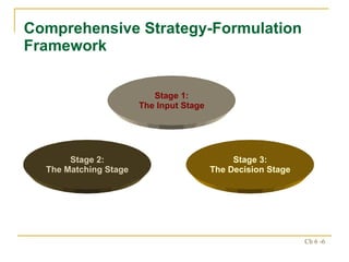 Comprehensive Strategy-Formulation Framework Stage 1: The Input Stage Stage 2: The Matching Stage Stage 3: The Decision Stage 