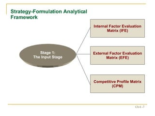 Strategy-Formulation Analytical Framework Internal Factor Evaluation Matrix (IFE) External Factor Evaluation Matrix (EFE) Competitive Profile Matrix (CPM) Stage 1: The Input Stage 