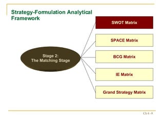 Strategy-Formulation Analytical Framework SWOT Matrix SPACE Matrix BCG Matrix IE Matrix Grand Strategy Matrix Stage 2: The Matching Stage 