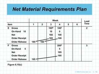 © 2009 Prentice-Hall, Inc. 6 – 100
Net Material Requirements Plan
Week Lead
Time
Item 1 2 3 4 5 6
E Gross 195B 100C 2
On-Hand 10 10 0
Net 185 100
Order Receipt 185 100
Order Release 185 100
F Gross 200C 3
On-Hand 5 5
Net 195
Order Receipt 195
Order Release 195
Figure 6.15(c)
 