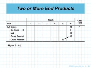 © 2009 Prentice-Hall, Inc. 6 – 103
Two or More End Products
Week Lead
Time
Item 1 2 3 4 5 6
AA Gross 10 1
On-Hand 0 0
Net 10
Order Receipt 10
Order Release 10
Figure 6.16(a)
 