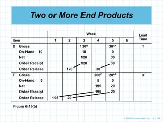 © 2009 Prentice-Hall, Inc. 6 – 104
Two or More End Products
Figure 6.16(b)
Week Lead
Time
Item 1 2 3 4 5 6
D Gross 130B 30AA 1
On-Hand 10 10 0
Net 120 30
Order Receipt 120 30
Order Release 120 30
F Gross 200C 20AA 3
On-Hand 5 5 0
Net 195 20
Order Receipt 195 20
Order Release 195 20
 
