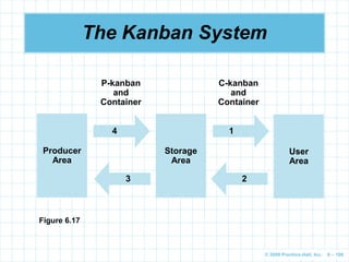© 2009 Prentice-Hall, Inc. 6 – 109
The Kanban System
Producer
Area
Storage
Area
User
Area
P-kanban
and
Container
C-kanban
and
Container
4
3 2
1
Figure 6.17
 