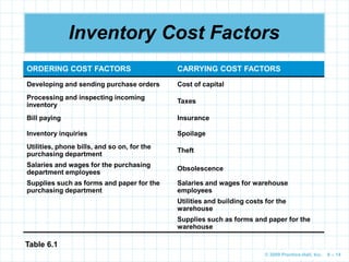 © 2009 Prentice-Hall, Inc. 6 – 14
Inventory Cost Factors
ORDERING COST FACTORS CARRYING COST FACTORS
Developing and sending purchase orders Cost of capital
Processing and inspecting incoming
inventory
Taxes
Bill paying Insurance
Inventory inquiries Spoilage
Utilities, phone bills, and so on, for the
purchasing department
Theft
Salaries and wages for the purchasing
department employees
Obsolescence
Supplies such as forms and paper for the
purchasing department
Salaries and wages for warehouse
employees
Utilities and building costs for the
warehouse
Supplies such as forms and paper for the
warehouse
Table 6.1
 