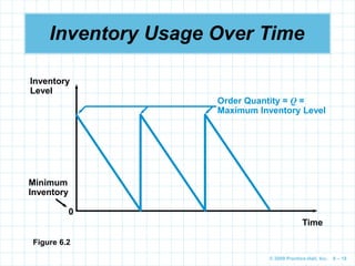 © 2009 Prentice-Hall, Inc. 6 – 18
Inventory Usage Over Time
Time
Inventory
Level
Minimum
Inventory
0
Order Quantity = Q =
Maximum Inventory Level
Figure 6.2
 