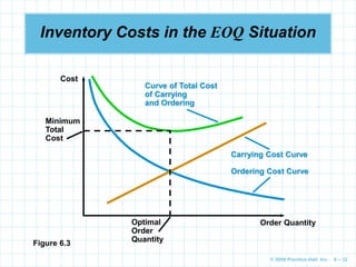 © 2009 Prentice-Hall, Inc. 6 – 22
Inventory Costs in the EOQ Situation
Minimum
Total
Cost
Optimal
Order
Quantity
Curve of Total Cost
of Carrying
and Ordering
Carrying Cost Curve
Ordering Cost Curve
Cost
Order Quantity
Figure 6.3
 