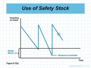 © 2009 Prentice-Hall, Inc. 6 – 58
Use of Safety Stock
Figure 6.7(b)
Inventory
on Hand
Time
Stockout is Avoided
Safety
Stock, SS
 
