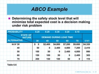 © 2009 Prentice-Hall, Inc. 6 – 61
ABCO Example
 Determining the safety stock level that will
minimize total expected cost is a decision making
under risk problem
Table 6.6
PROBABILITY 0.20 0.20 0.30 0.20 0.10
STATE OF
NATURE
ALTERNATIVE
DEMAND DURING LEAD TIME
30 40 50 60 70 EMV
ROP 30 $ 0 $2,400 $4,800 $7,200 $9,600 $4,320
40 50 0 2,400 4,800 7,200 2,410
50 100 50 0 2,400 4,800 990
60 150 100 50 0 2,400 305
70 200 150 100 50 0 110
 