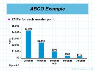 © 2009 Prentice-Hall, Inc. 6 – 63
ABCO Example
 EMVs for each reorder point
$4,320
$2,410
$990
$305 $110
Cost
ROP
$5,000 –
$4,000 –
$3,000 –
$2,000 –
$1,000 –
$0 –
30 Units 40 Units 50 Units 60 Units 70 Units
Figure 6.8
 